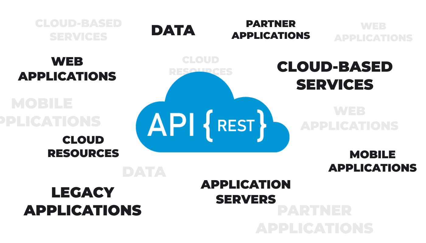 What creates Rest API