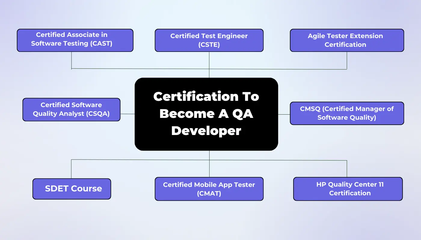 Certification To Become A QA Developer
