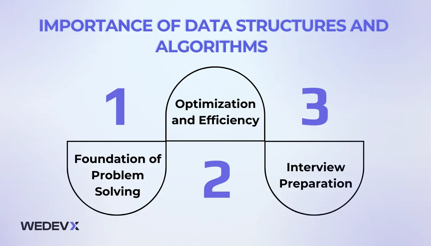 Importance of Data Structures and Algorithms ​
