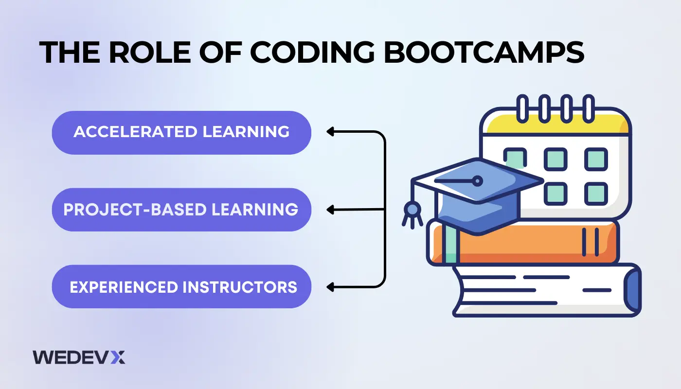 Role of Coding Bootcamps