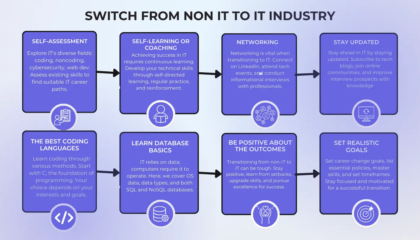 Switch From Non It To It Industry