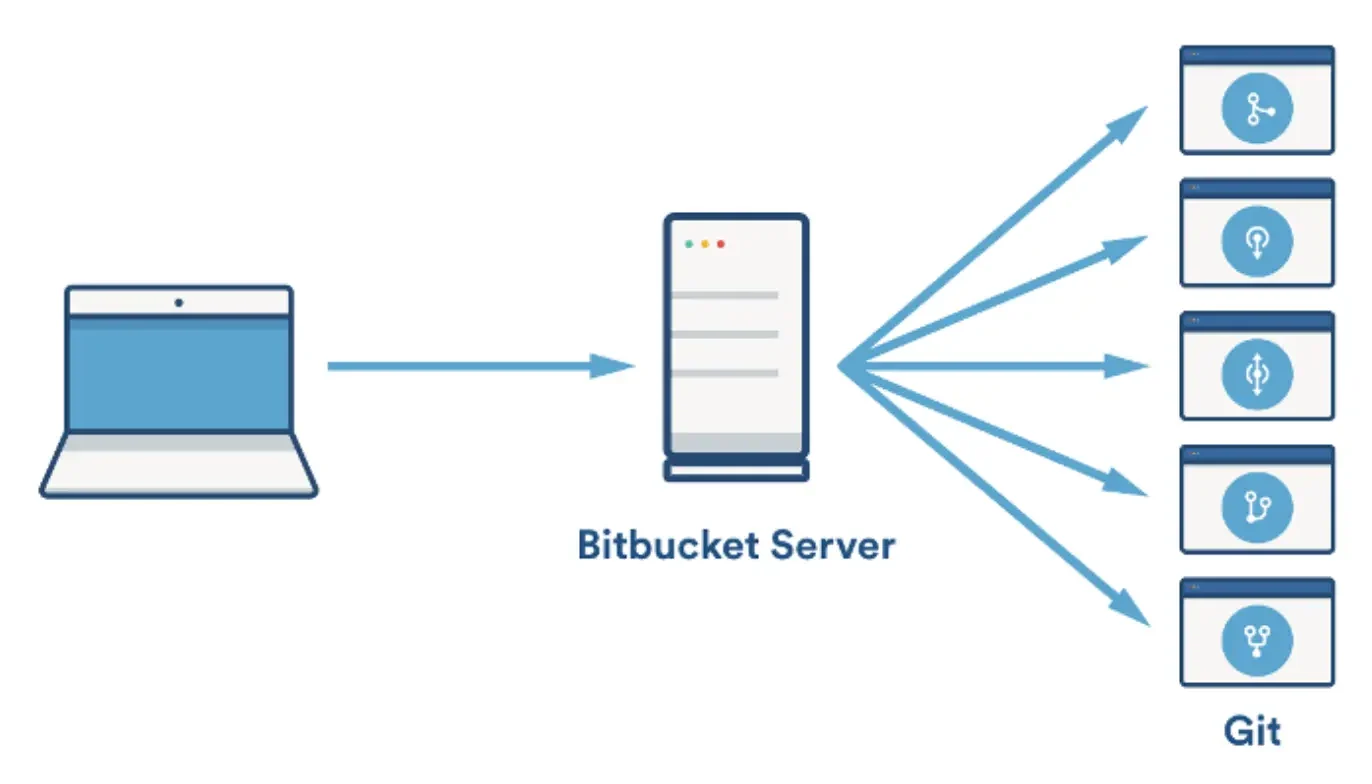 What is Bitbucket
